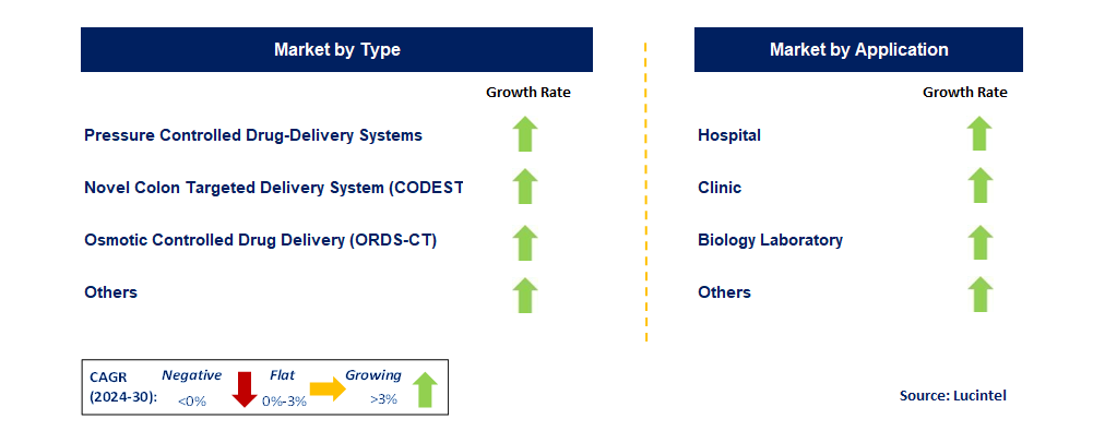 Colon Targeting Drug Delivery by Segment